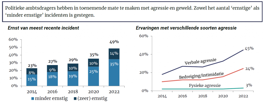 ambtsdragers incidenten agressie en geweld