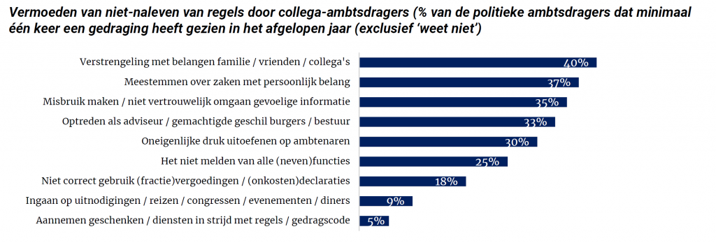 vermoeden van niet-naleven regels door collega-ambtsdragers